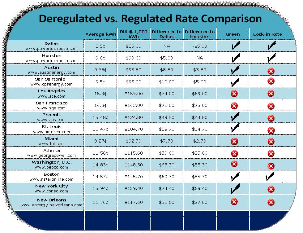 a-comparison-of-deregulated-and-regulated-electricity-rates-texas
