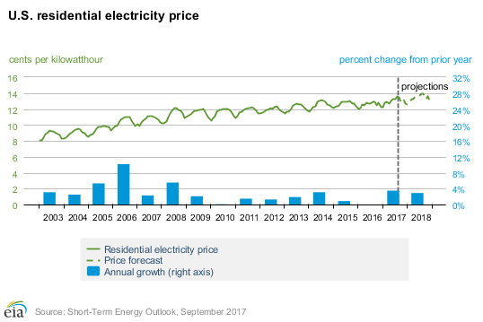 Texas Electricity Rates Chart