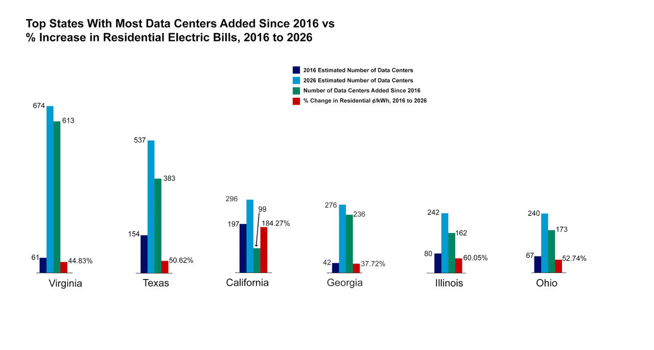Chart comparing 2016 and 2026 data center counts and residential electric bill increases for Virginia, Texas, California, Georgia, Illinois, and Ohio