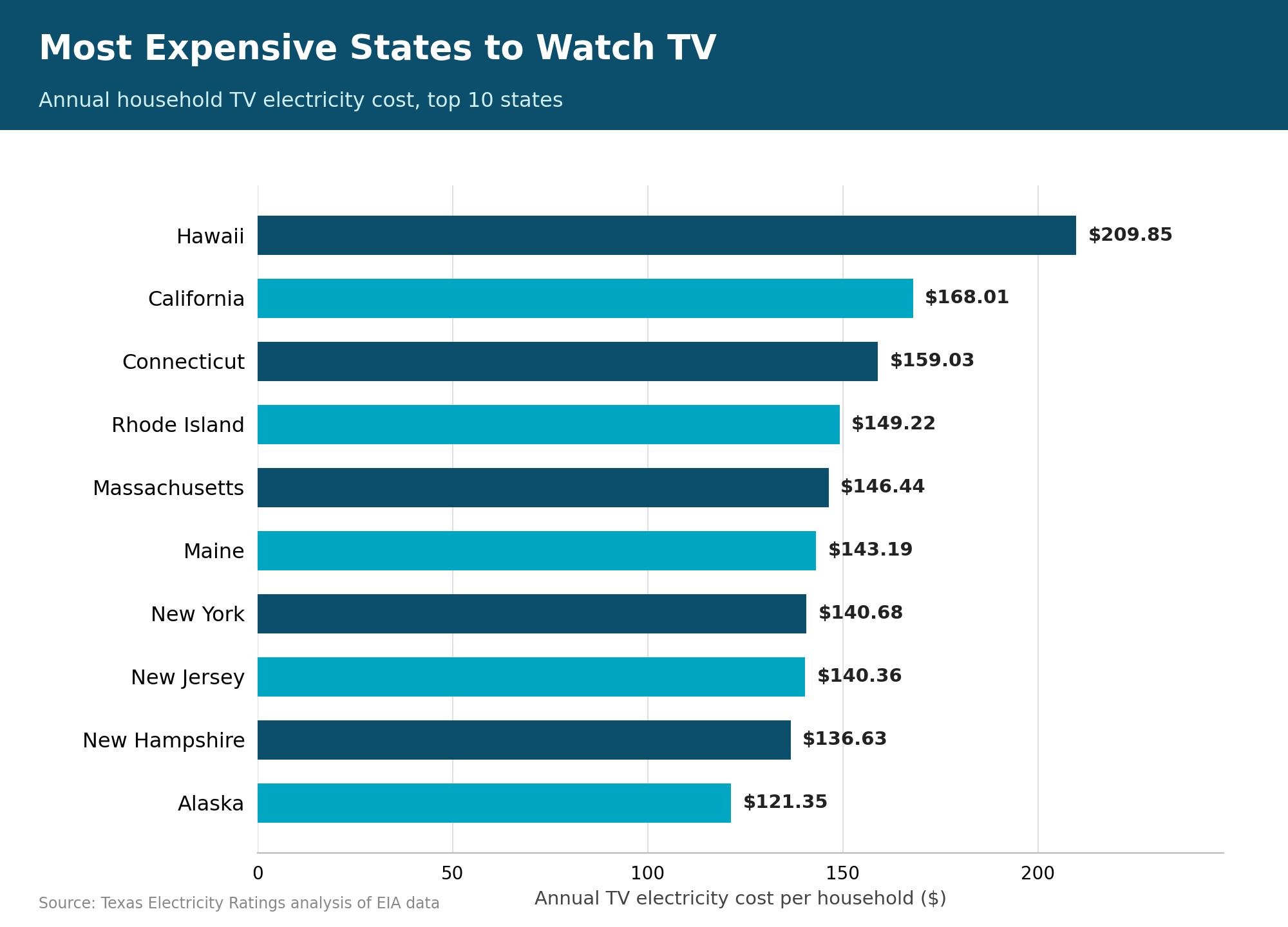 Bar chart ranking the 10 most expensive US states for annual TV electricity costs, led by Hawaii at $209.85