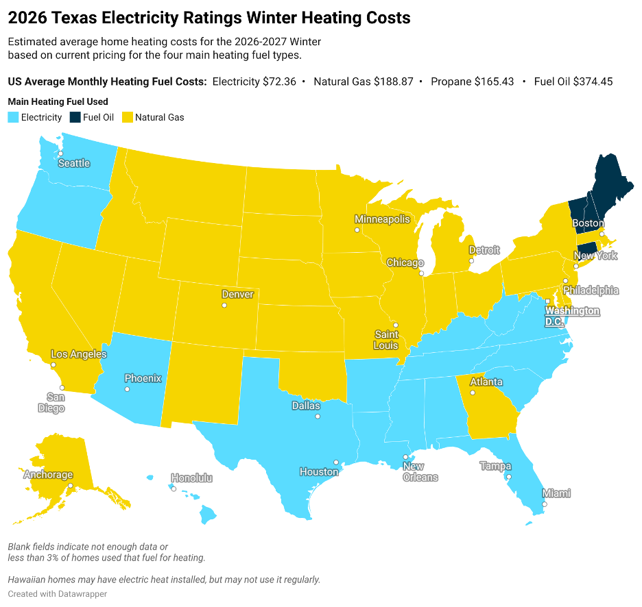 US map showing the main home heating fuel by state for winter 2026-2027. Electricity leads in Texas, the Southeast, Arizona, and the Pacific Northwest, fuel oil in northern New England, and natural gas in most other states.
