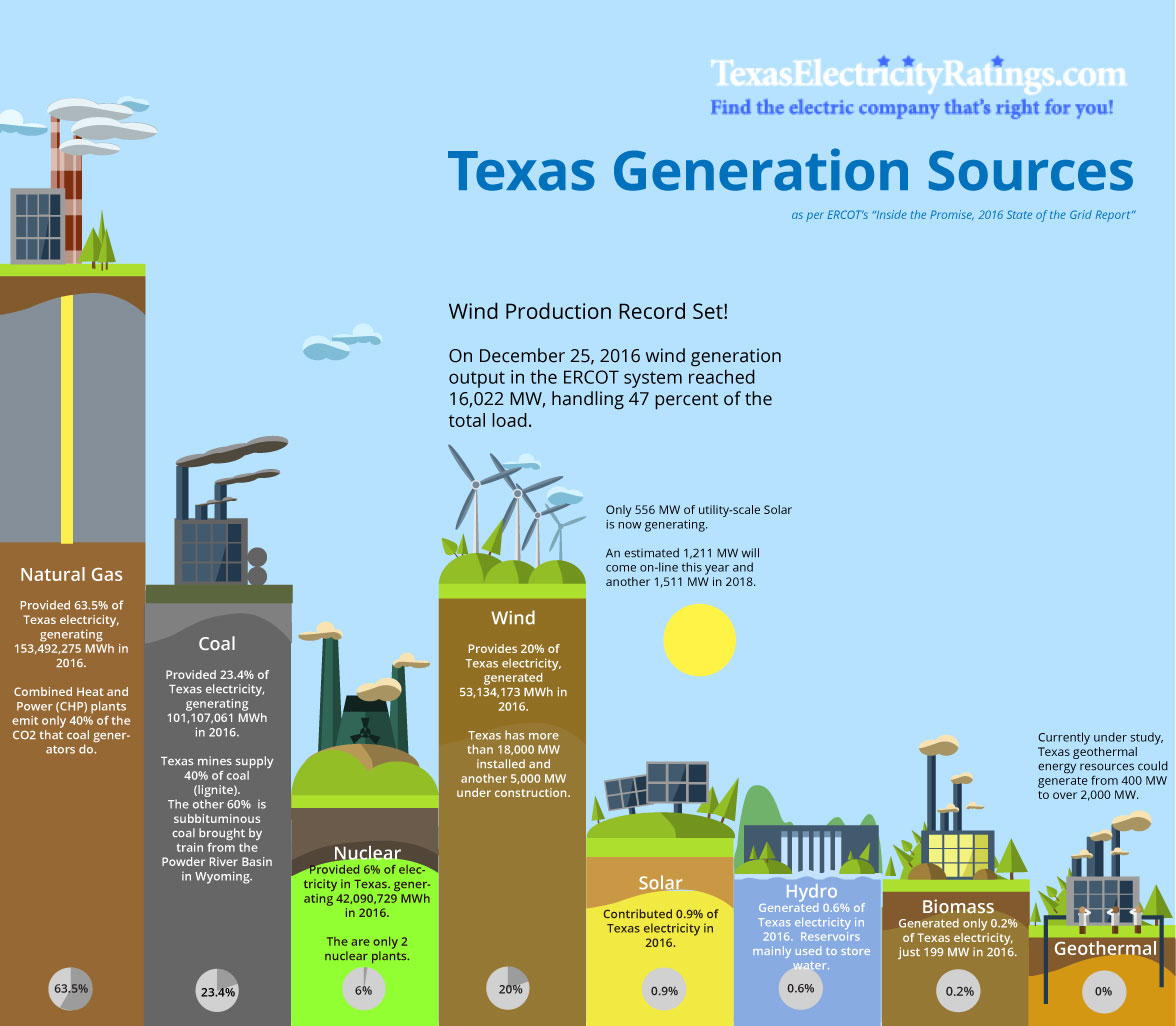 Texas Electricity Generation Infographic