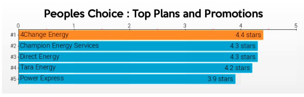 Find out who’s the top five best electricity providers with the best plans in Texas.