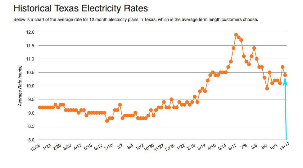 Shop While Texas Electricity Rates Are Low Texas Electricity Ratings 