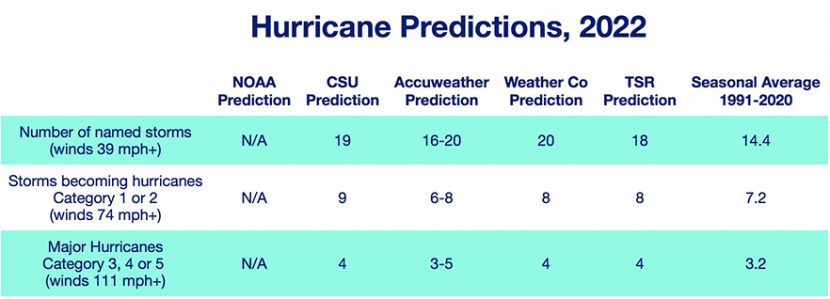 It's going to be a busy 2022 Texas hurricane season!