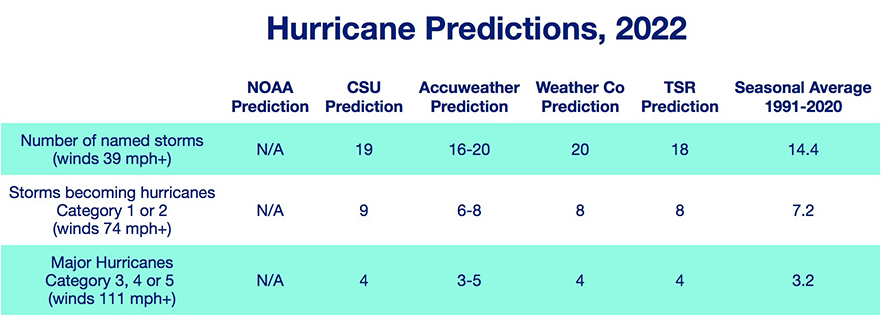 2022 Texas Hurricane Season Forecasts