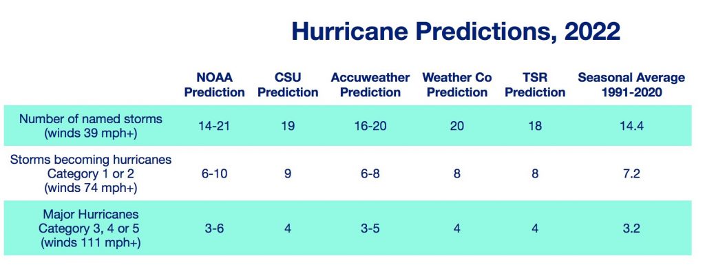 Texas hurricanes predicted for 2022 Lots of Texas hurricanes coming on the way this summer! Find out what's driving the storms and how you can stay safe!