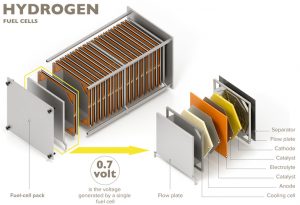 With clean hydrogen gas not only cheaper than natural gas but also renewable, find out how hydrogen fuel tech could cut your Texas electricity bills.