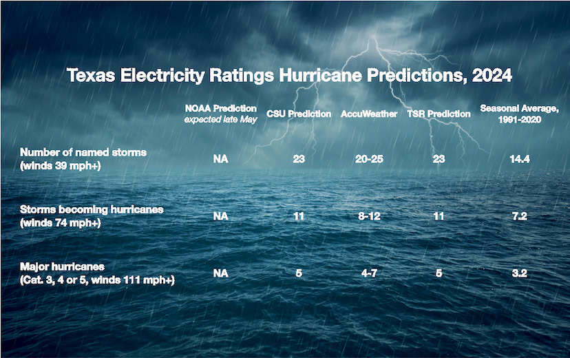 We break down what's behind the early 2024 hurricane predictions and why this could be a tough summer for Texas.