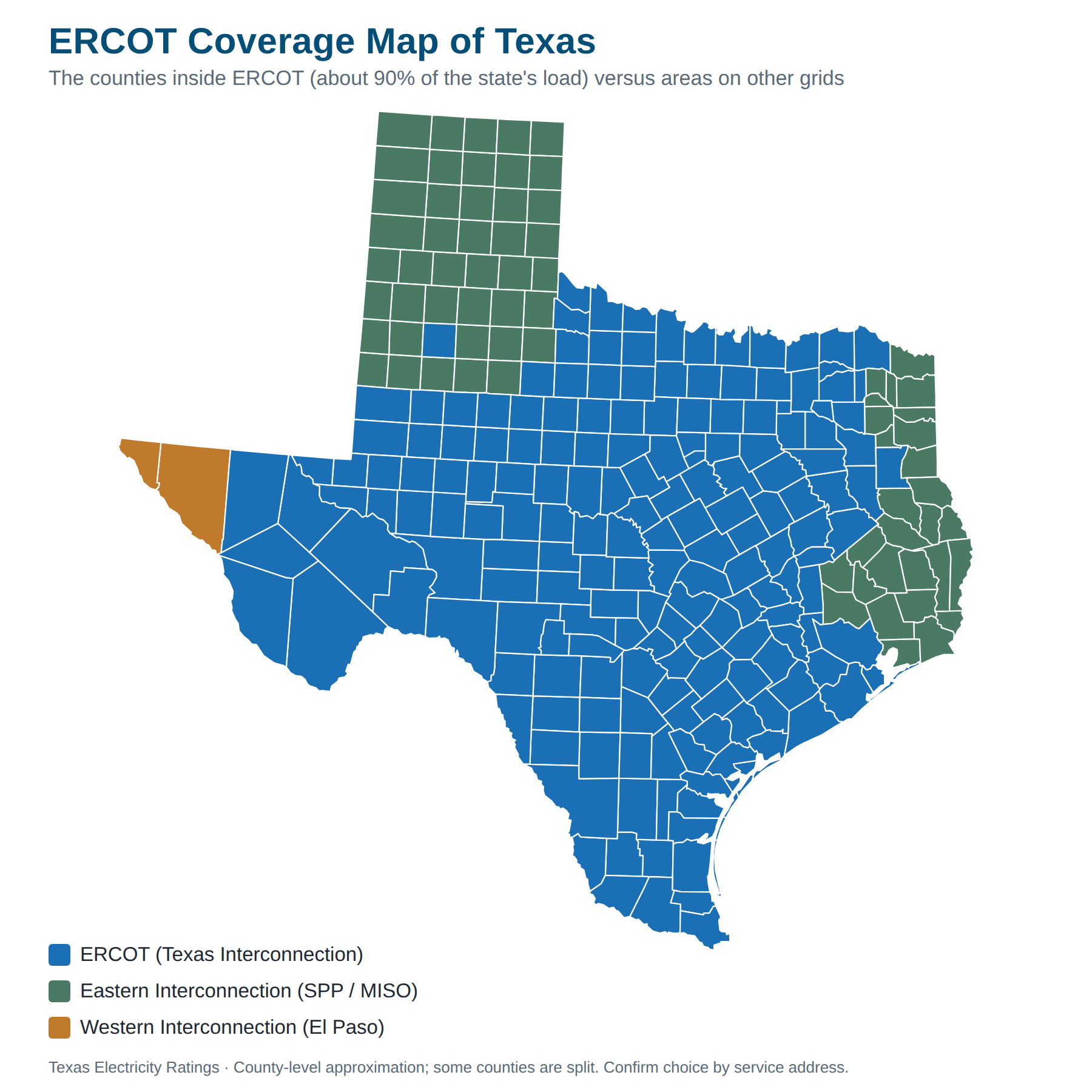 ERCOT coverage map of Texas by county, showing about 90% of the state inside ERCOT and the El Paso, Panhandle, and East Texas areas served by other grids