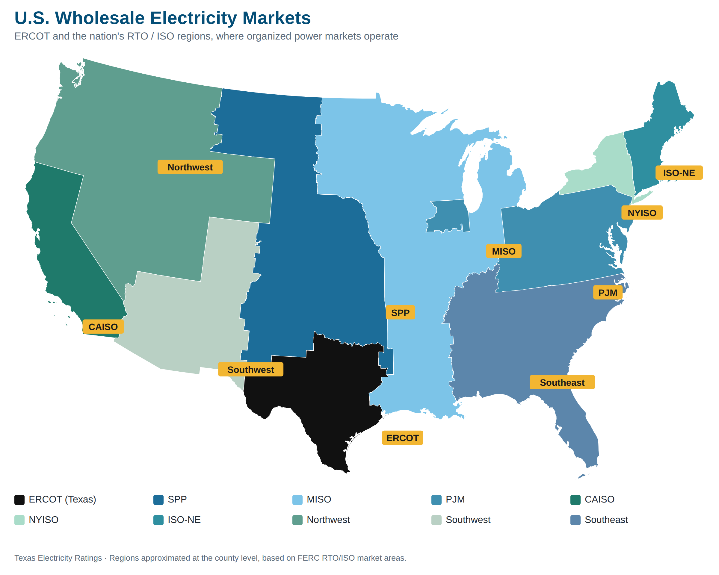 U.S. wholesale electricity market map showing ERCOT covering Texas alongside SPP, MISO, PJM, CAISO, NYISO, ISO New England, and the non-market Northwest, Southwest, and Southeast regions